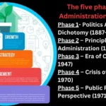 Five phases of Public Administration are as follows; Phase 1- Politics Administration Dichotomy (1887-1926) Phase 2 – Principles of Administration (1927-1937) Phase 3 – Era of Challenges (1938-1947) Phase 4 – Crisis of Identity (1948-1970) Phase 5 – Public Policy Perspective (1971- Onward